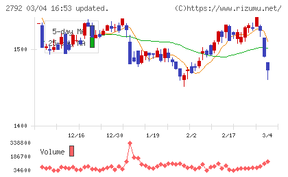 ハニーズホールディングスチャート