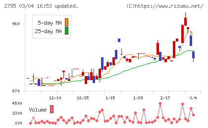 日本プリメックスチャート