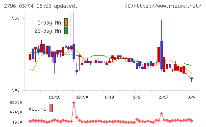 ファーマライズホールディングスチャート
