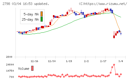 ワイズテーブルコーポレーションチャート