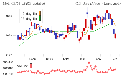 キッコーマンチャート