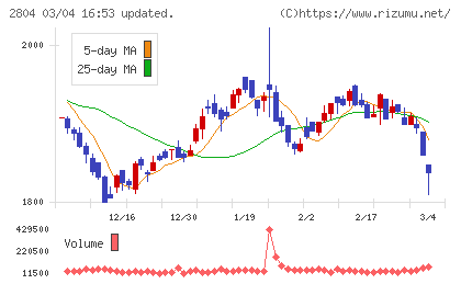 ブルドックソースチャート