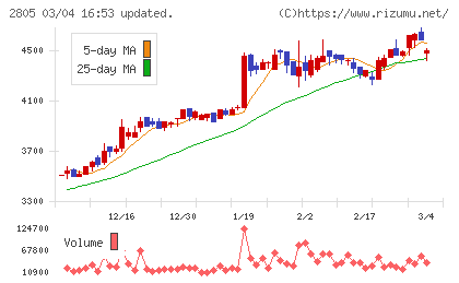 ヱスビー食品チャート
