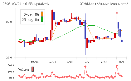 ユタカフーズチャート