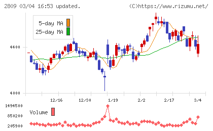 キユーピーチャート
