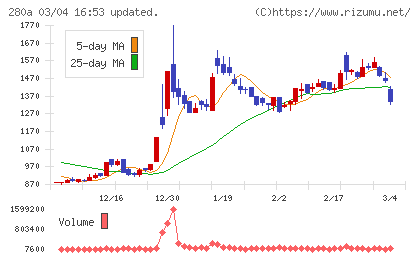 ＴＭＨチャート