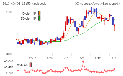 ハウス食品グループ本社チャート