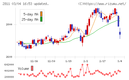 カゴメチャート