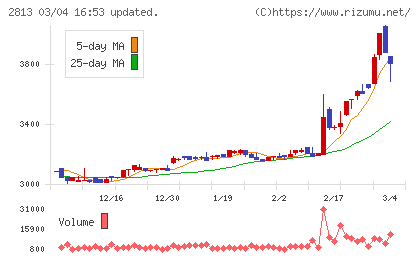 和弘食品チャート