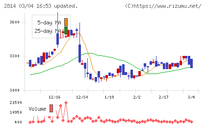 佐藤食品工業チャート