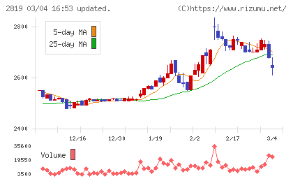 エバラ食品工業チャート