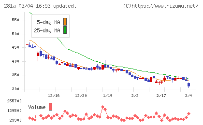 インフォメティスチャート