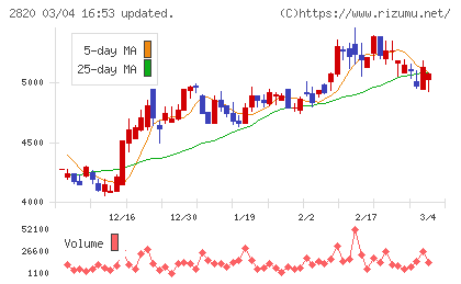 やまみチャート
