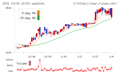 はごろもフーズチャート
