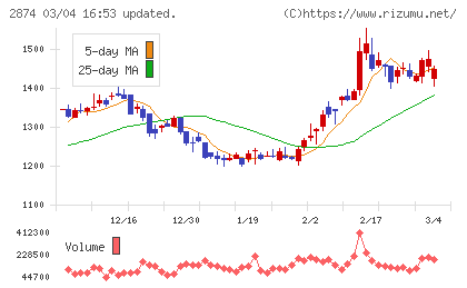 ヨコレイチャート