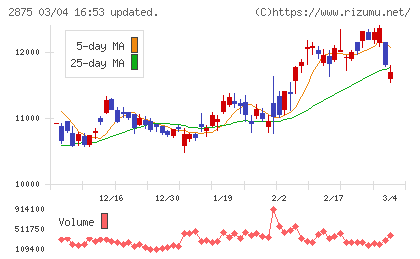 東洋水産チャート
