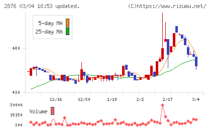 デルソーレチャート