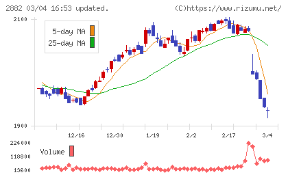 イートアンドホールディングスチャート