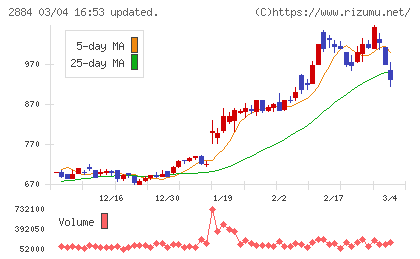 ヨシムラ・フード・ホールディングスチャート