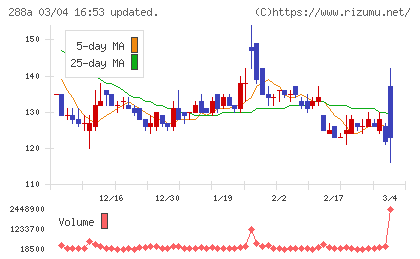 ラクサス・テクノロジーズチャート
