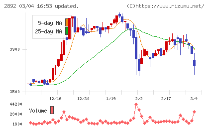 日本食品化工チャート