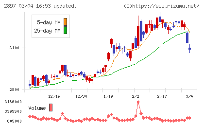 日清食品ホールディングスチャート