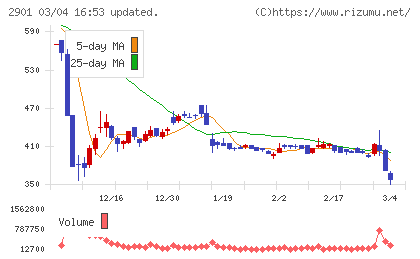 ウェルディッシュチャート