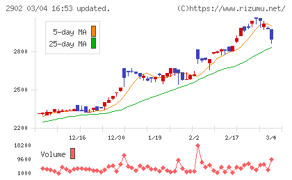 太陽化学チャート