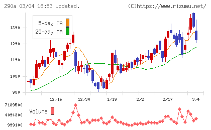 Ｓｙｎｓｐｅｃｔｉｖｅチャート
