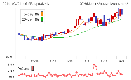 旭松食品チャート