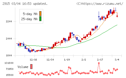 ケンコーマヨネーズチャート