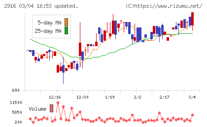 仙波糖化工業チャート