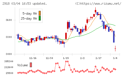 わらべや日洋ホールディングスチャート