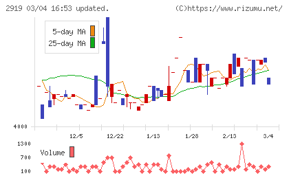 マルタイチャート