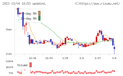 サトウ食品チャート