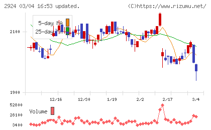 イフジ産業チャート