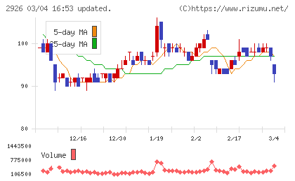篠崎屋チャート