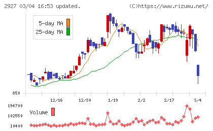 ＡＦＣ−ＨＤアムスライフサイエンスチャート