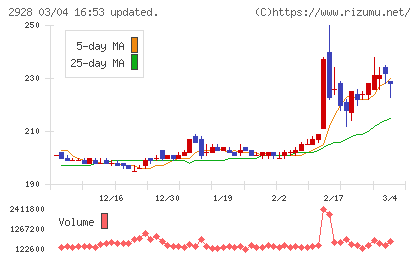 ＲＩＺＡＰグループチャート