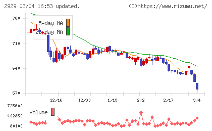 ファーマフーズチャート
