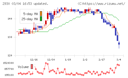 北の達人コーポレーションチャート