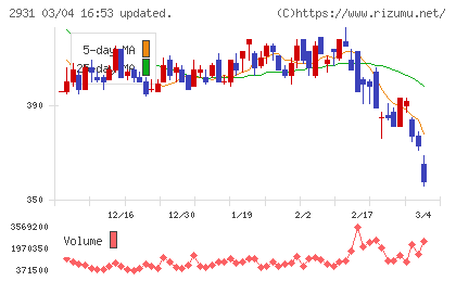 ユーグレナチャート