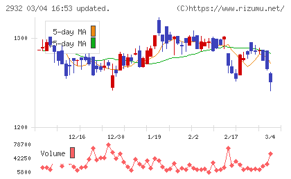 ＳＴＩフードホールディングスチャート