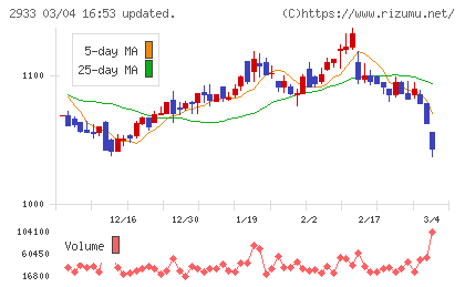 紀文食品チャート