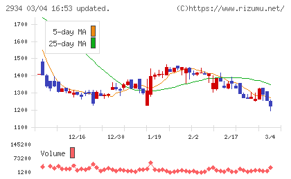 ジェイフロンティアチャート