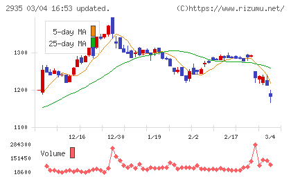 ピックルスホールディングスチャート