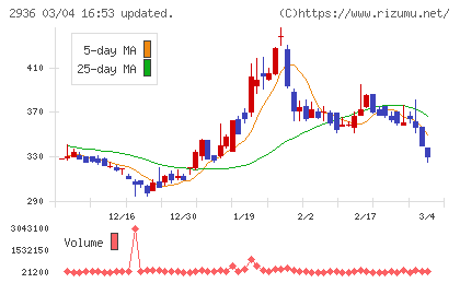 ベースフードチャート