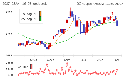 サンクゼールチャート