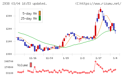 オカムラ食品工業チャート