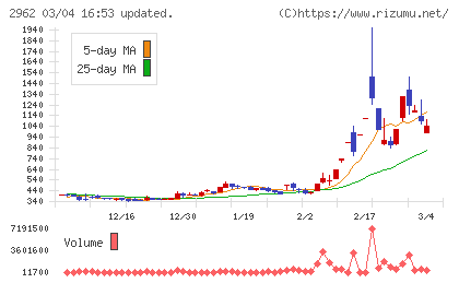 テクニスコチャート